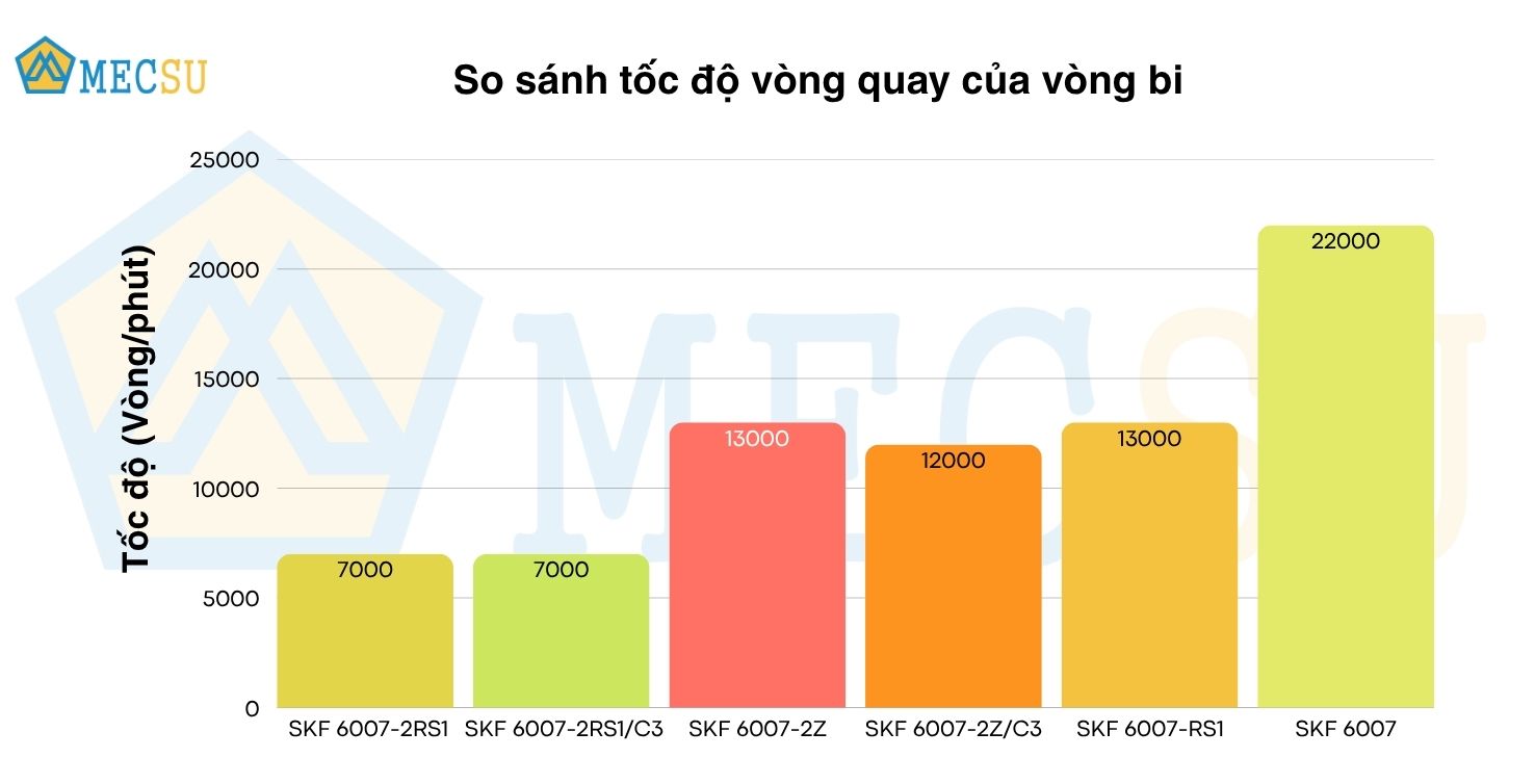 So sánh tốc độ vòng bi của SKF