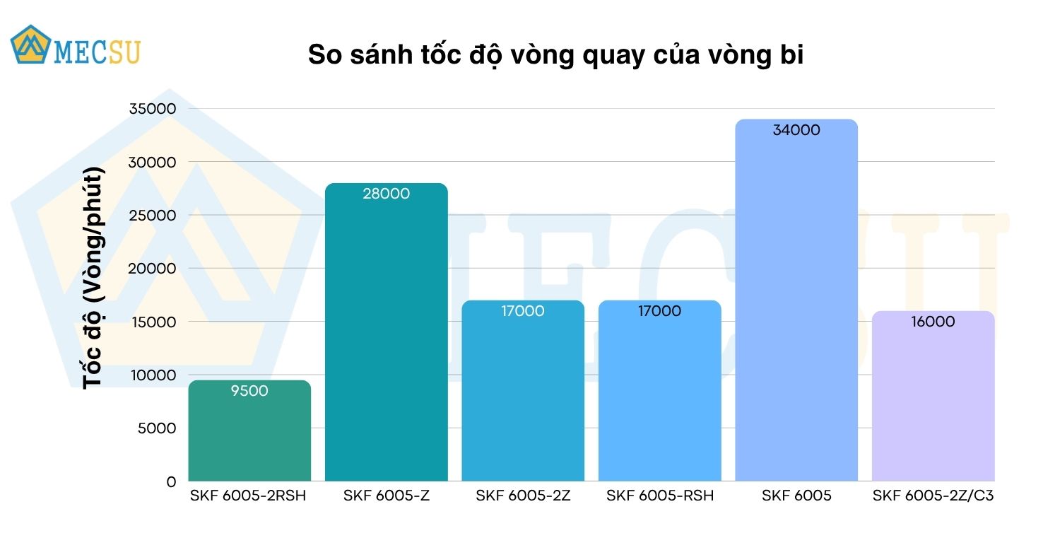 So sánh tốc độ vòng bi của SKF