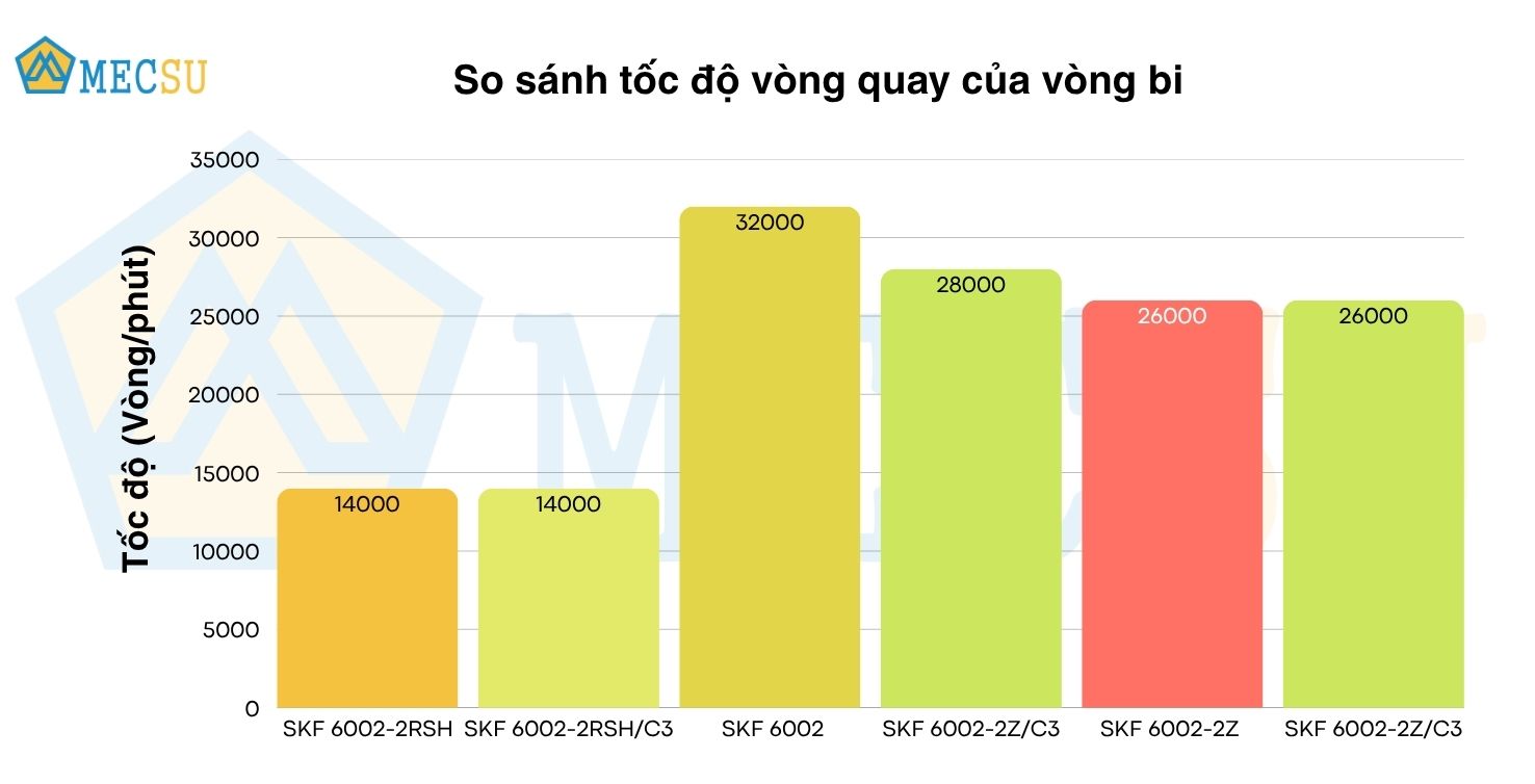 So sánh tốc độ của vòng bi skf